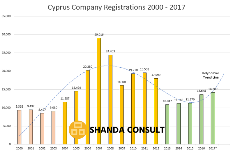 Cyprus Company Registrations 2000 – 2017