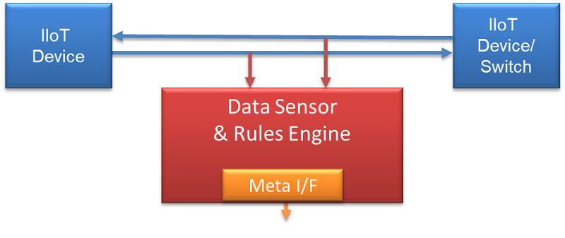 Ein Datensensor wird transparent in eine Ethernet Leitung ein geschleift. Alle Datenpakete können überwacht und analysiert werden. Eine Regelsprache hilft, die relevanten Informationen aus dem Datenstrom zu extrahieren.