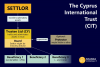 Cyprus International Trusts